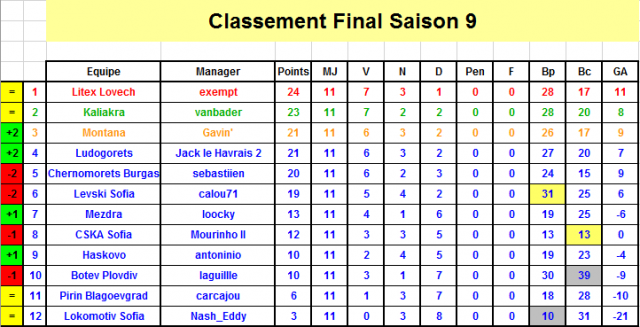 Classement j11 saison 9 bulgarie
